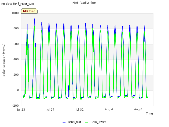 Explore the graph:Net Radiation in a new window