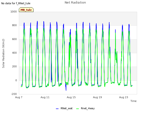 Explore the graph:Net Radiation in a new window