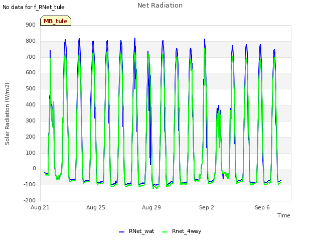 Explore the graph:Net Radiation in a new window