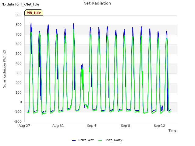 Explore the graph:Net Radiation in a new window