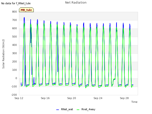 Explore the graph:Net Radiation in a new window