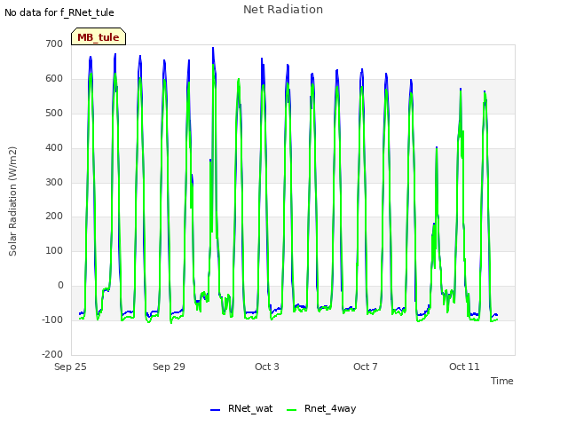 Explore the graph:Net Radiation in a new window