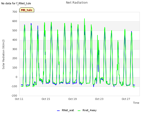 Explore the graph:Net Radiation in a new window