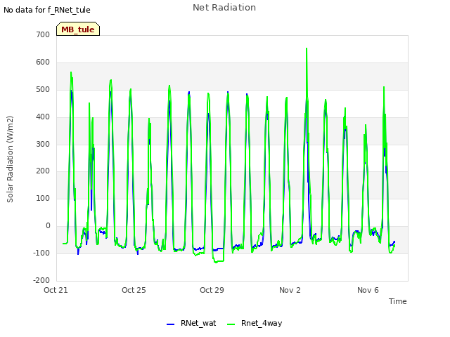 Explore the graph:Net Radiation in a new window