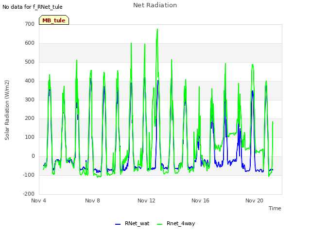 Explore the graph:Net Radiation in a new window