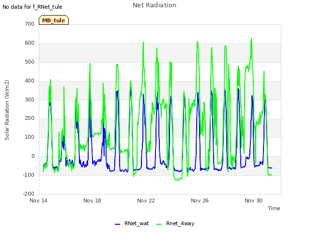 Explore the graph:Net Radiation in a new window