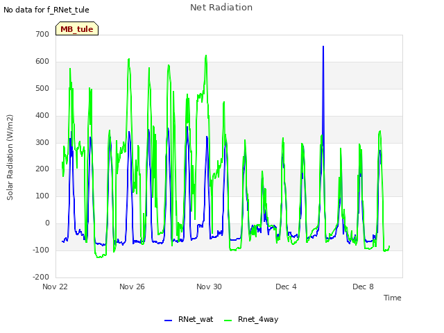 Explore the graph:Net Radiation in a new window