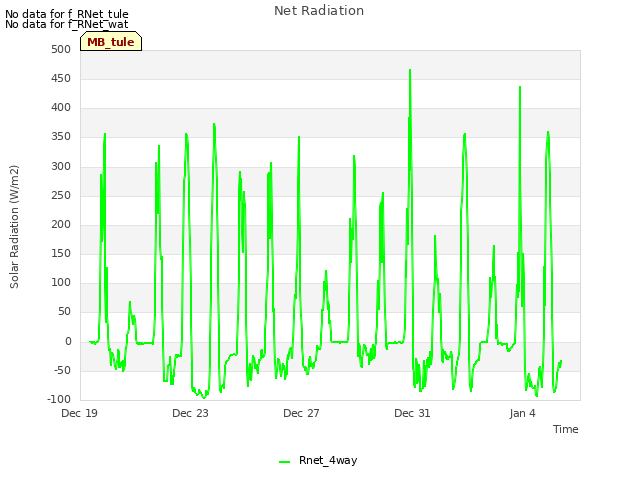 Explore the graph:Net Radiation in a new window