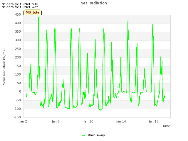 Explore the graph:Net Radiation in a new window