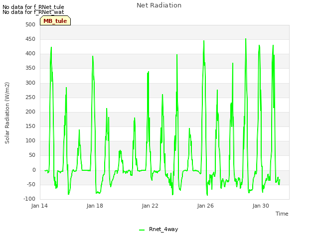 Explore the graph:Net Radiation in a new window