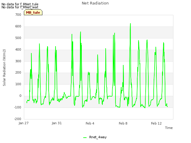 Explore the graph:Net Radiation in a new window