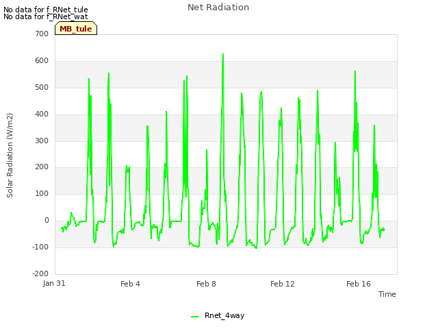 Explore the graph:Net Radiation in a new window