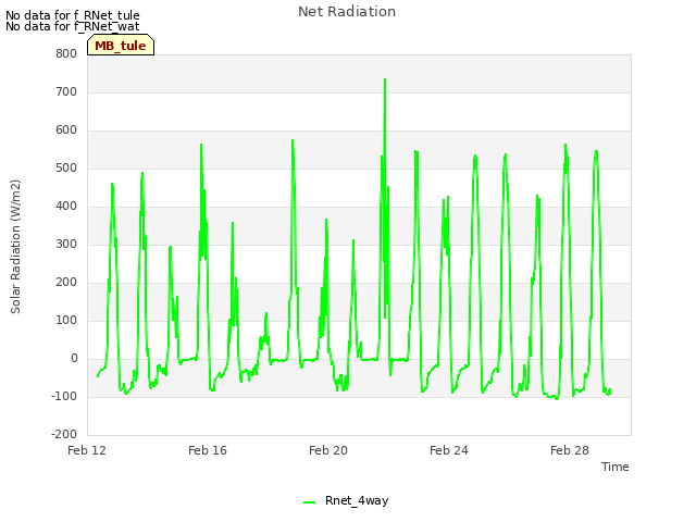 Explore the graph:Net Radiation in a new window