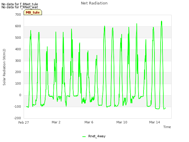 Explore the graph:Net Radiation in a new window