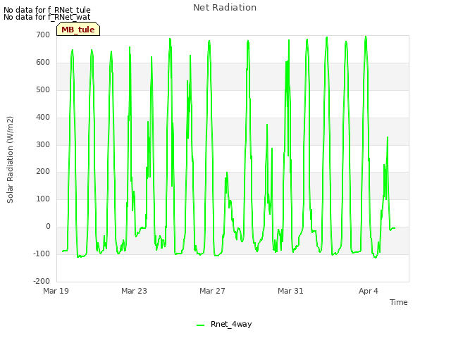 Explore the graph:Net Radiation in a new window