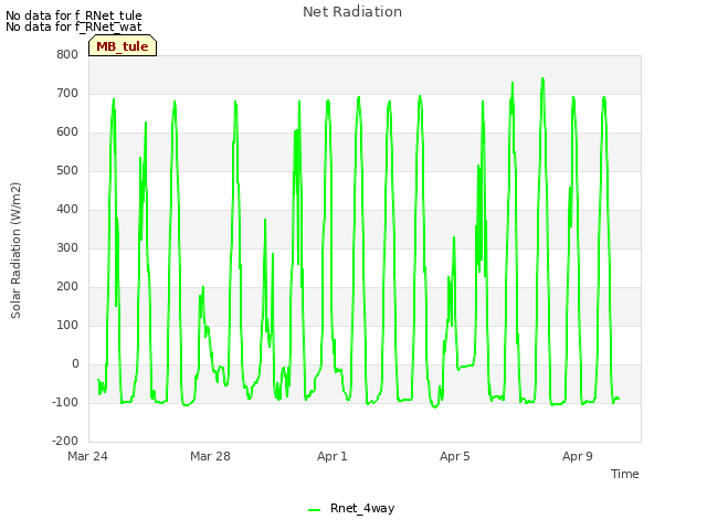 Explore the graph:Net Radiation in a new window