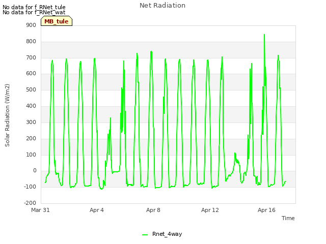 Explore the graph:Net Radiation in a new window