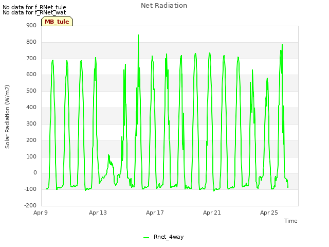 Explore the graph:Net Radiation in a new window