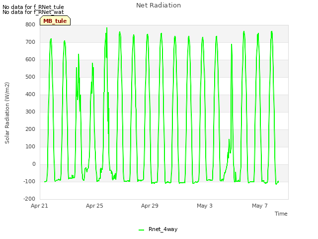 Explore the graph:Net Radiation in a new window