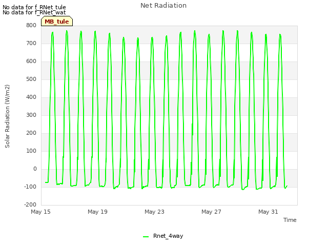 Explore the graph:Net Radiation in a new window