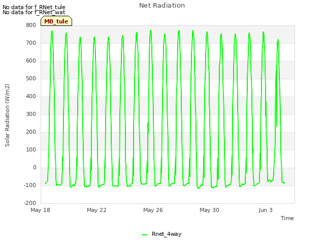 Explore the graph:Net Radiation in a new window