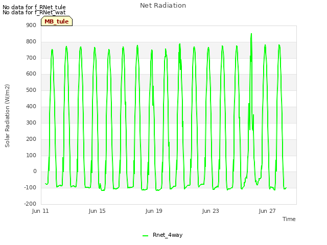 Explore the graph:Net Radiation in a new window