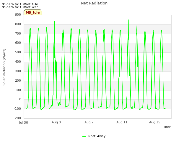 Explore the graph:Net Radiation in a new window