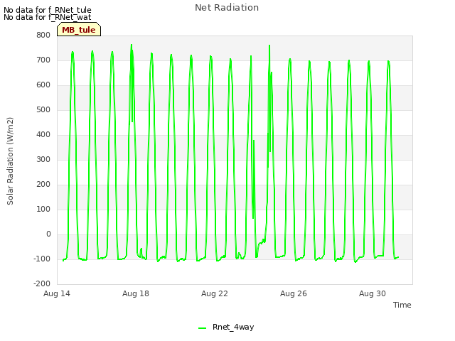 Explore the graph:Net Radiation in a new window