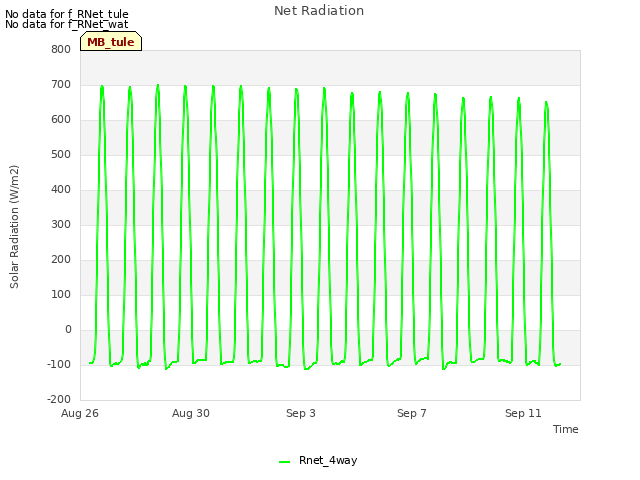 Explore the graph:Net Radiation in a new window