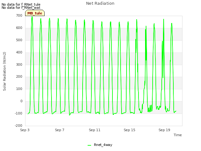 Explore the graph:Net Radiation in a new window