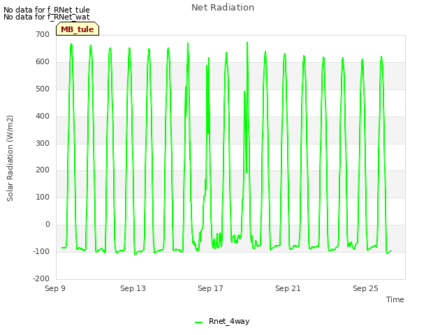 Explore the graph:Net Radiation in a new window