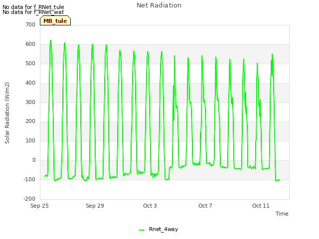 Explore the graph:Net Radiation in a new window