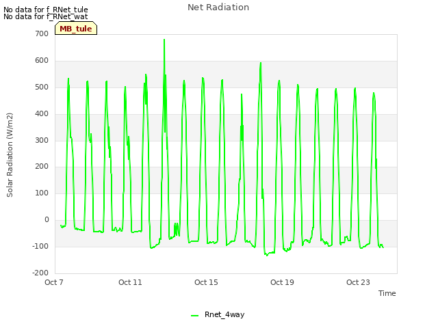 Explore the graph:Net Radiation in a new window