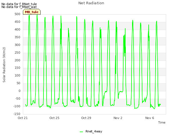 Explore the graph:Net Radiation in a new window