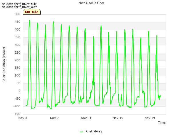 Explore the graph:Net Radiation in a new window