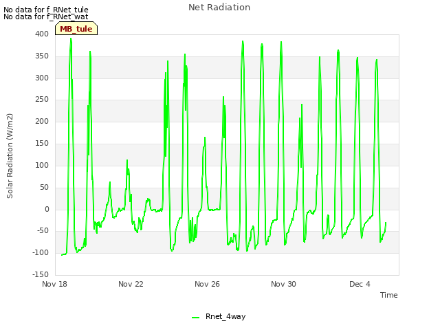 Explore the graph:Net Radiation in a new window