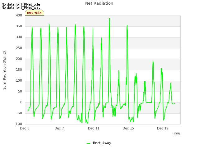 Explore the graph:Net Radiation in a new window