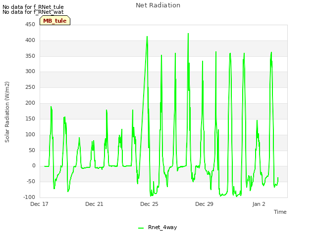 Explore the graph:Net Radiation in a new window