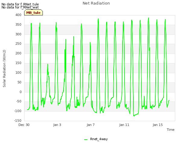 Explore the graph:Net Radiation in a new window