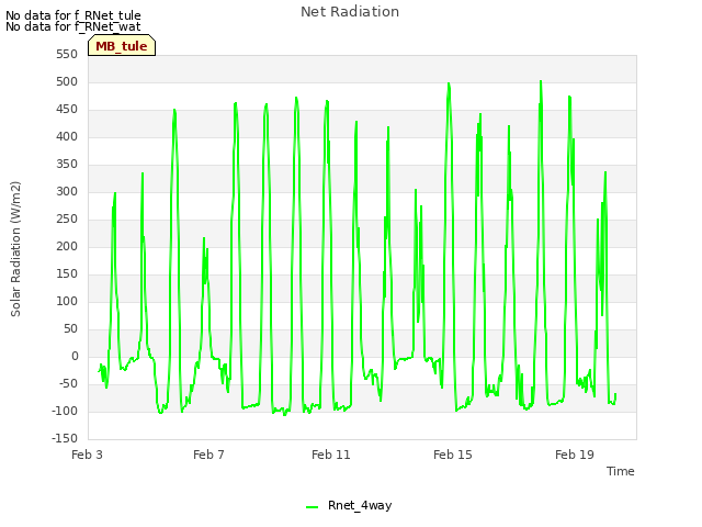 Explore the graph:Net Radiation in a new window