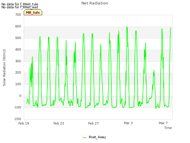 Explore the graph:Net Radiation in a new window