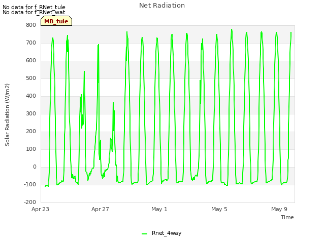 Explore the graph:Net Radiation in a new window