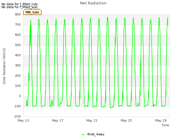 Explore the graph:Net Radiation in a new window
