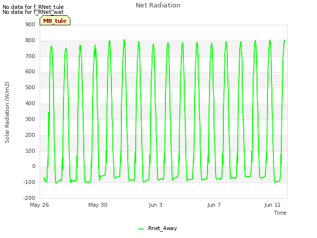 Explore the graph:Net Radiation in a new window