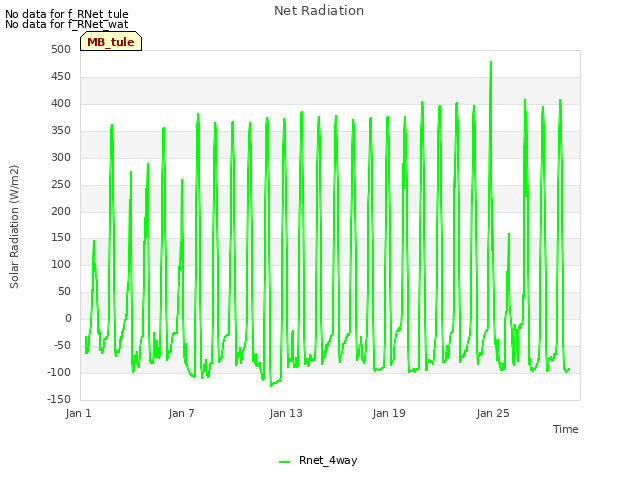 Graph showing Net Radiation