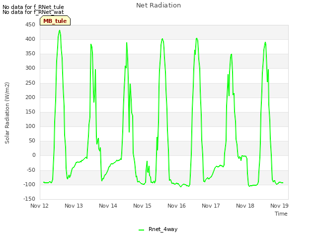 Graph showing Net Radiation