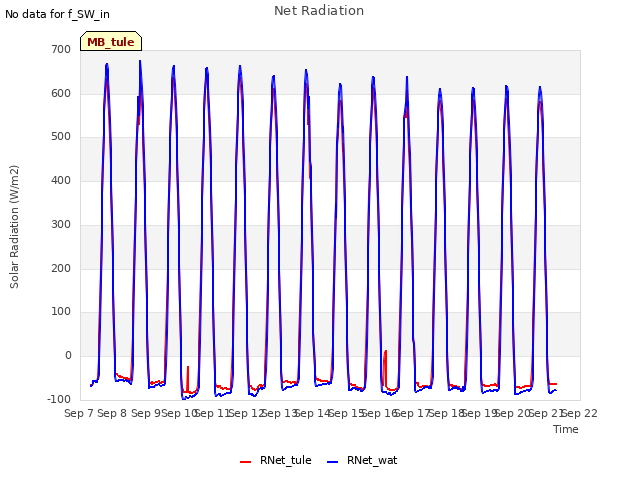 plot of Net Radiation