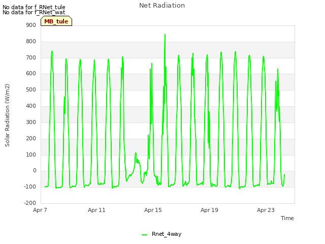 Explore the graph:Net Radiation in a new window