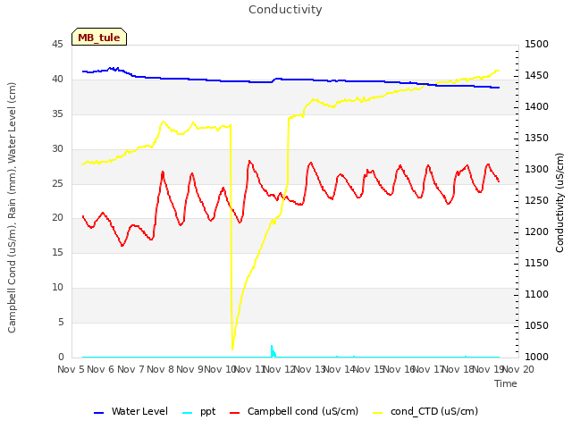 Graph showing Conductivity