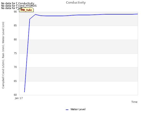 plot of Conductivity